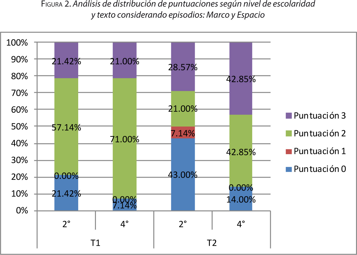 Figura 2. Análisis de distribución de puntuaciones según nivel de escolaridad y texto considerando episodios: Marco y Espacio