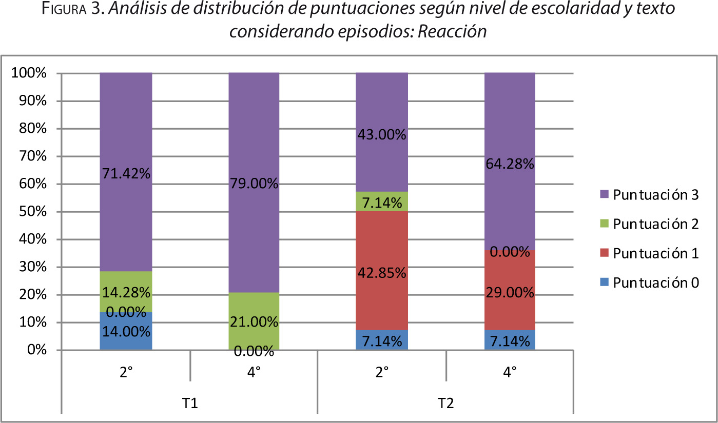 Figura 3. Análisis de distribución de puntuaciones según nivel de escolaridad y texto considerando episodios: Reacción