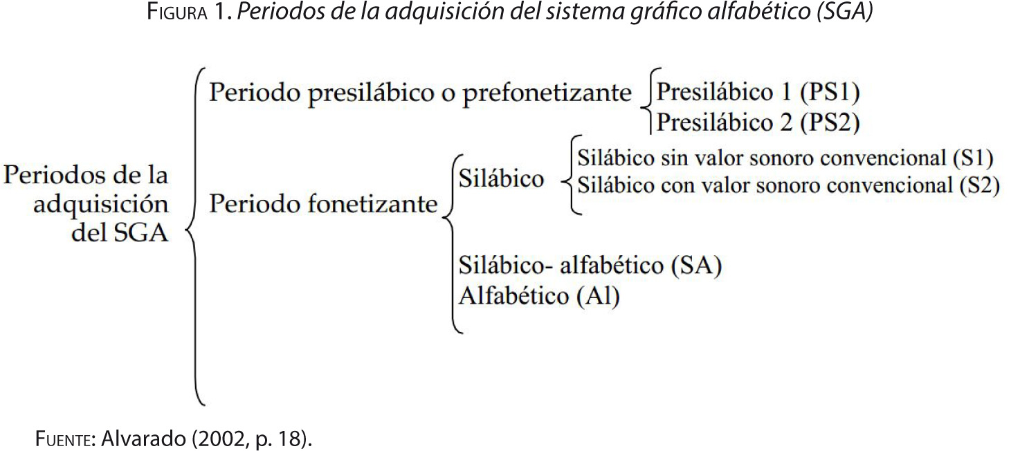 Figura 1. Periodos de la adquisición del sistema gráfico alfabético (SGA)