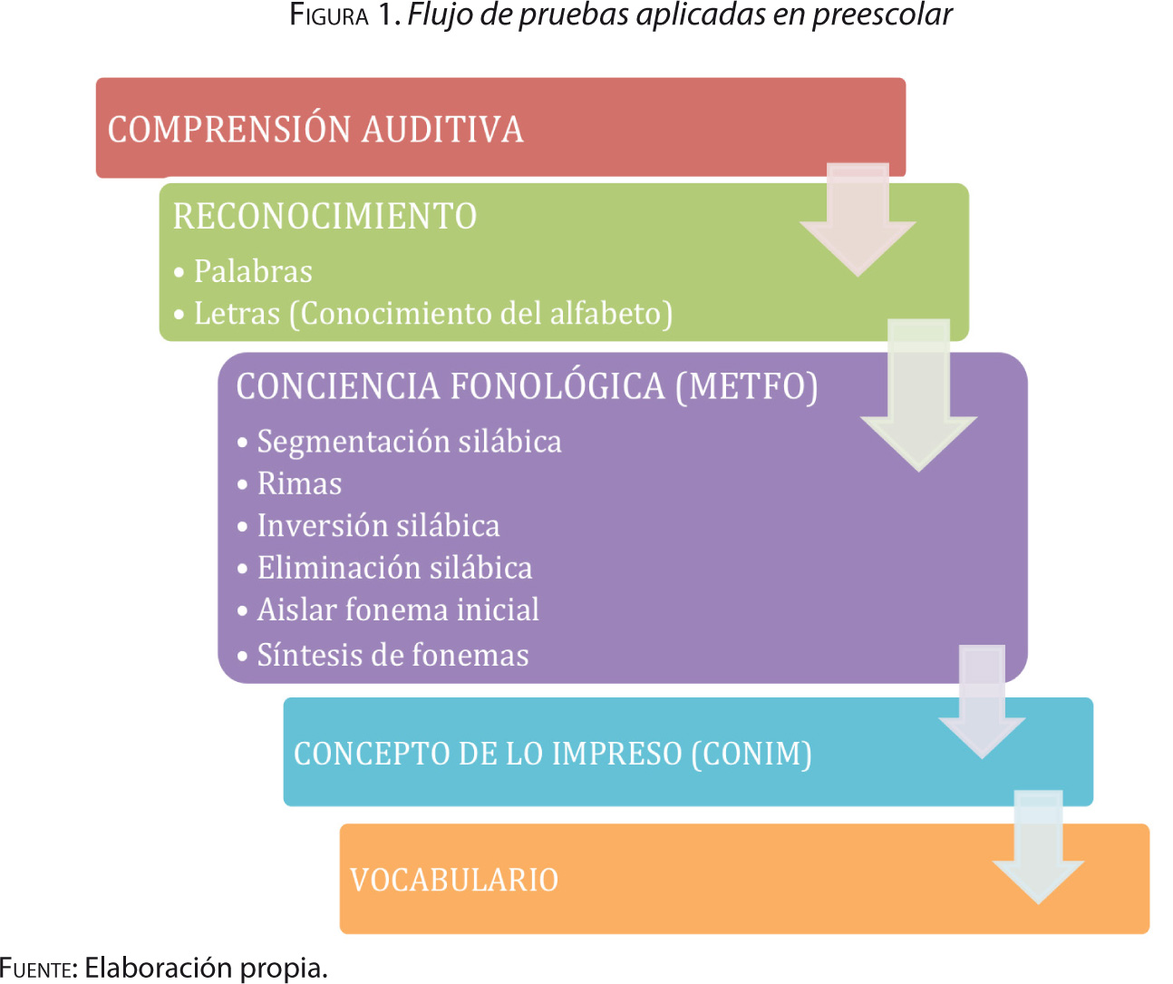 Figura 1. Flujo de pruebas aplicadas en preescolar