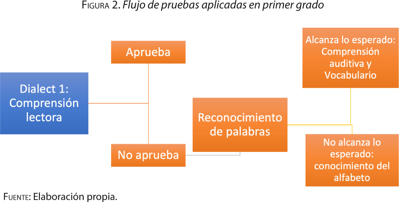 Figura 2. Flujo de pruebas aplicadas en primer grado