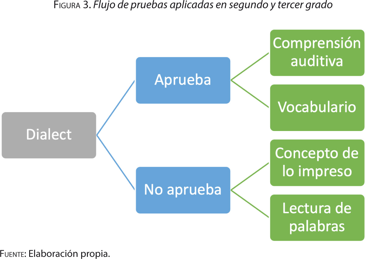 Figura 3. Flujo de pruebas aplicadas en segundo y tercer grado