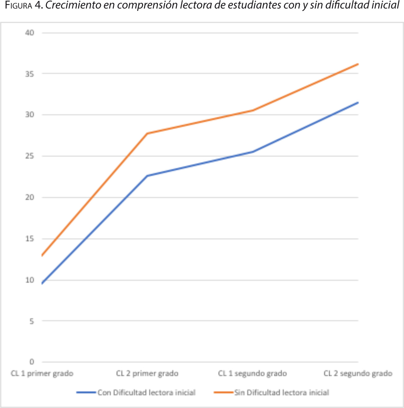 Figura 4. Crecimiento en comprensión lectora de estudiantes con y sin dificultad inicial