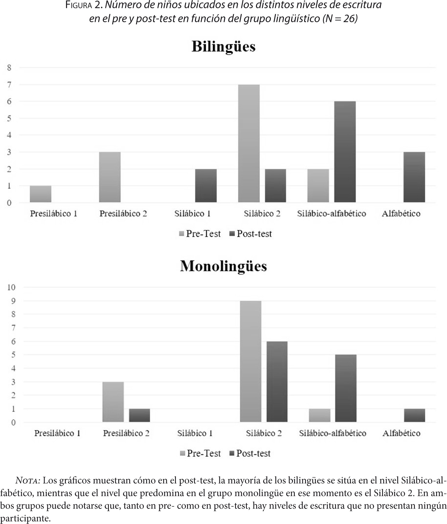 Figura 2. Número de niños ubicados en los distintos niveles de escritura en el pre y post-test en función del grupo lingüístico (N = 26)