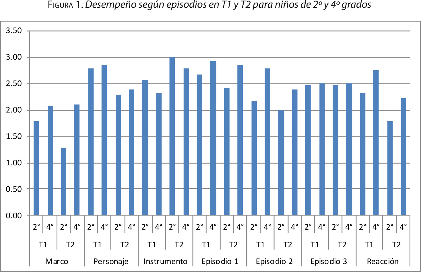 Figura 1. Desempeño según episodios en T1 y T2 para niños de 2º y 4º grados