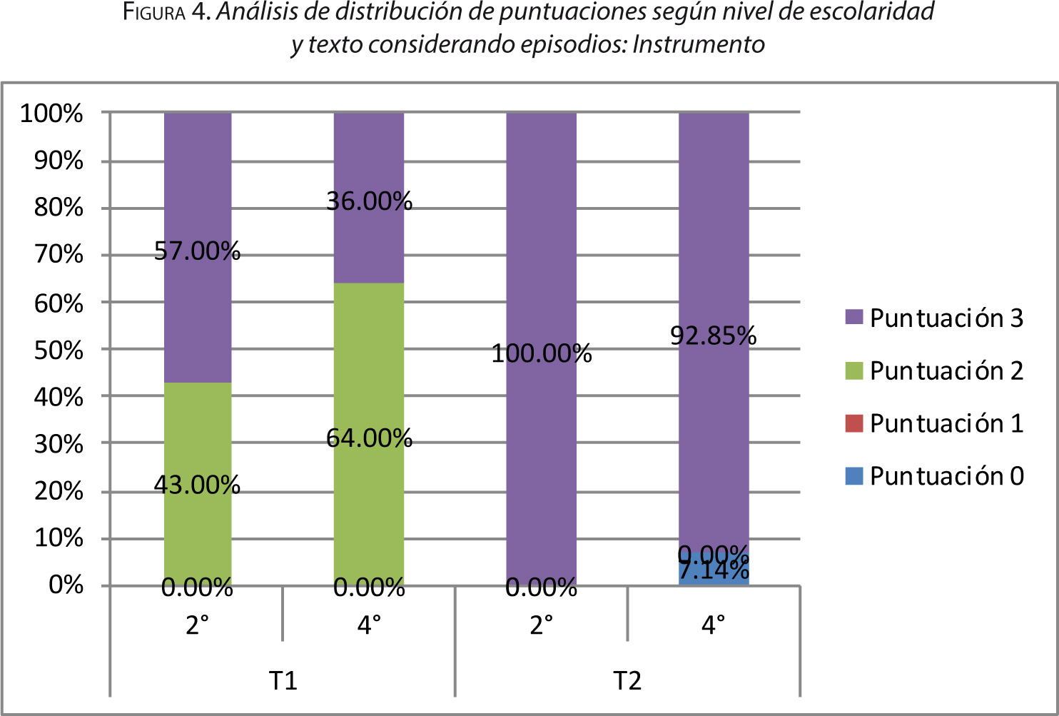 Figura 4. Análisis de distribución de puntuaciones según nivel de escolaridad y texto considerando episodios: Instrumento