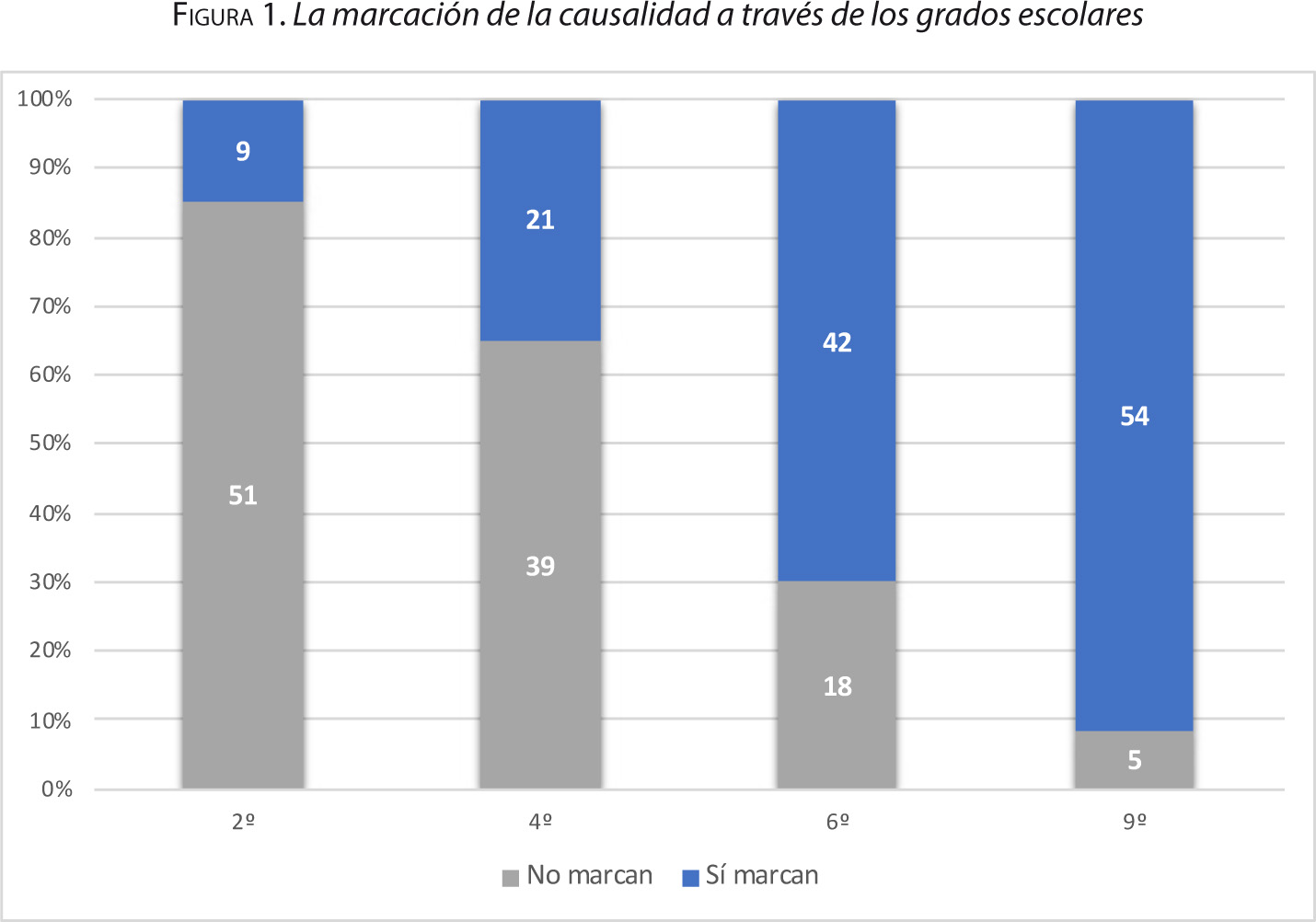 Figura 1. La marcación de la causalidad a través de los grados escolares