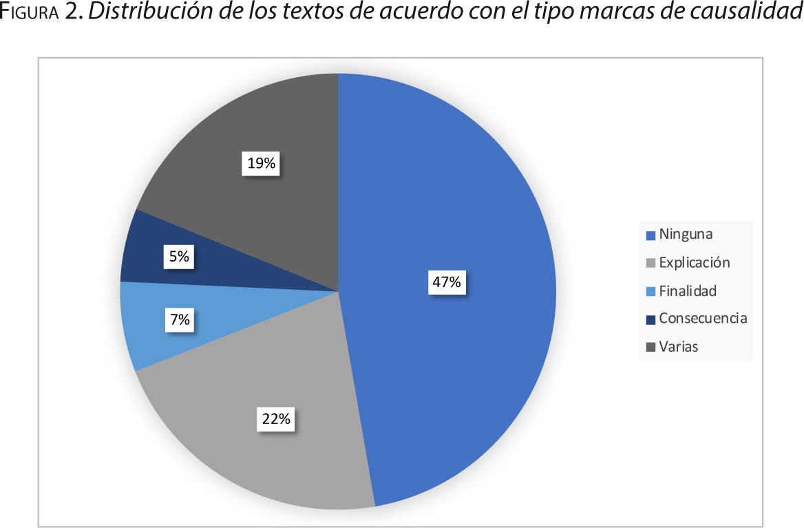 Figura 2. Distribución de los textos de acuerdo con el tipo marcas de causalidad