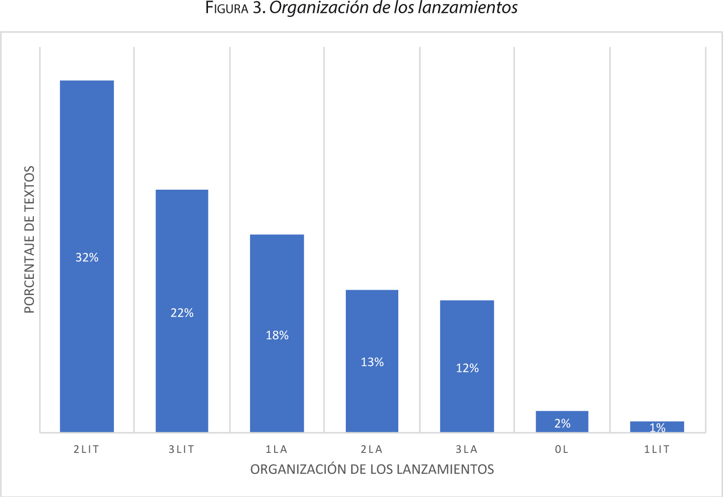 Figura 3. Organización de los lanzamientos