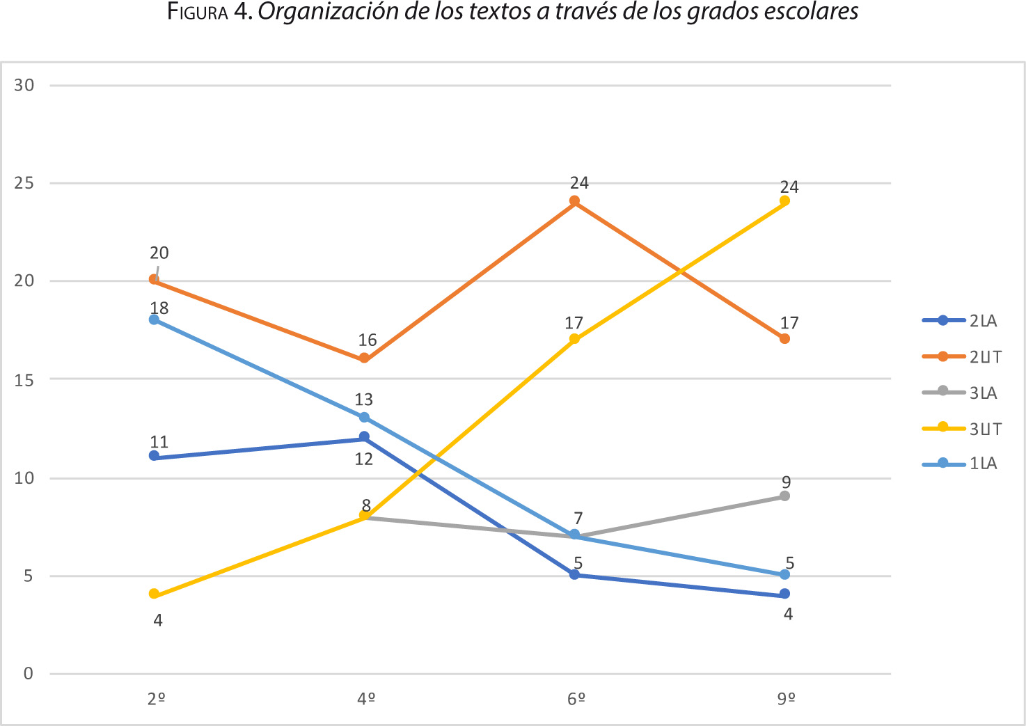 Figura 4. Organización de los textos a través de los grados escolares