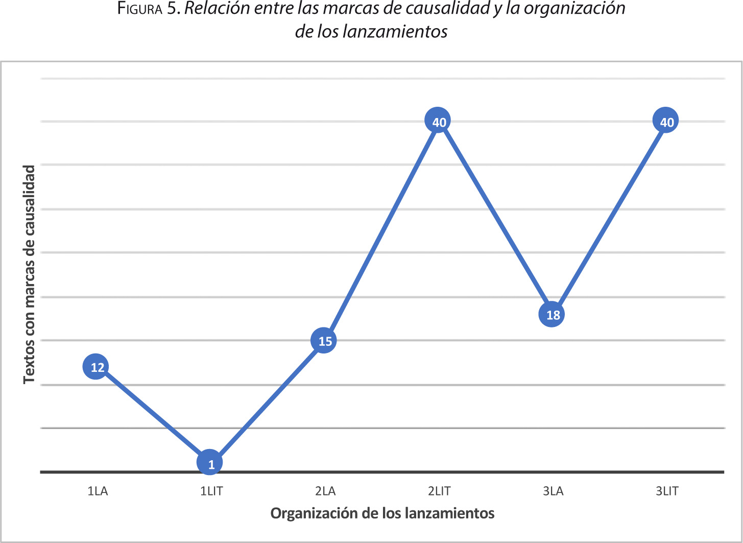 Figura 5. Relación entre las marcas de causalidad y la organización de los lanzamientos