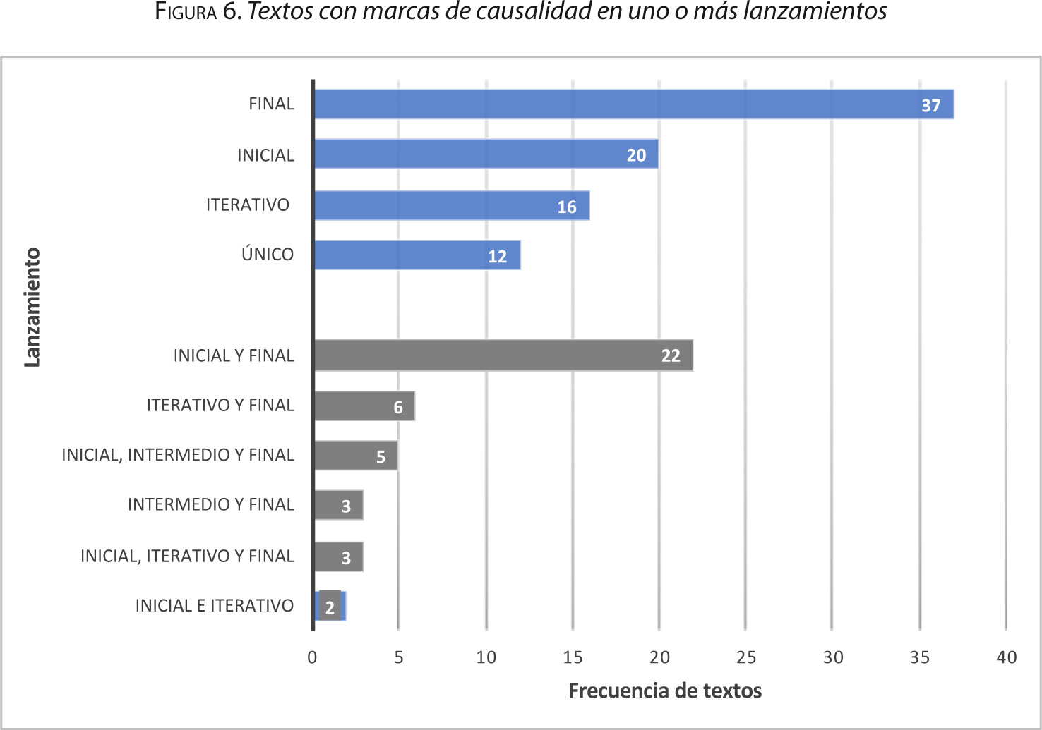 Figura 6. Textos con marcas de causalidad en uno o más lanzamientos