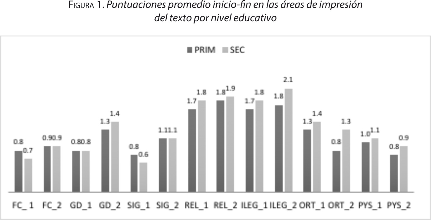 Figura 1. Puntuaciones promedio inicio-fin en las áreas de impresión del texto por nivel educativo