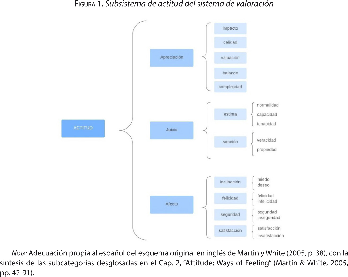 Figura 1. Subsistema de actitud del sistema de valoración