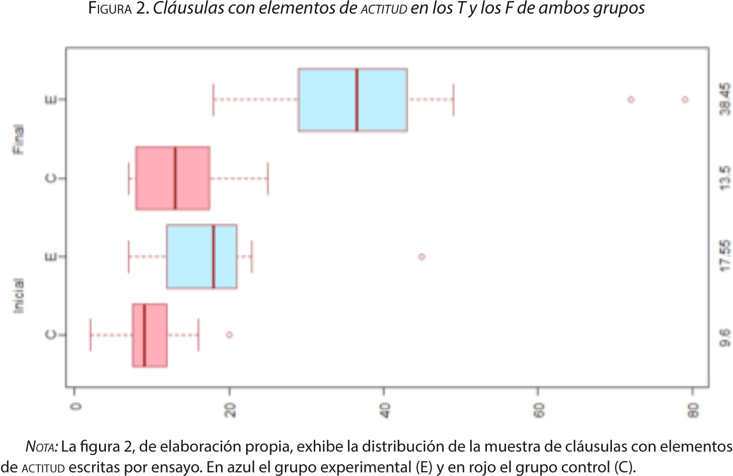 Figura 2. Cláusulas con elementos de actitud en los T y los F de ambos grupos