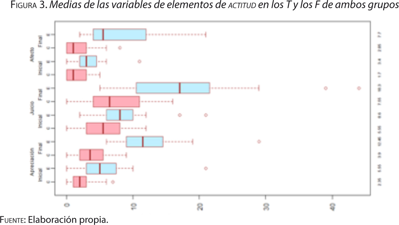 Figura 3. Medias de las variables de elementos de actitud en los T y los F de ambos grupos