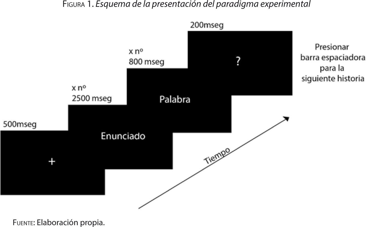 Figura 1. Esquema de la presentación del paradigma experimental