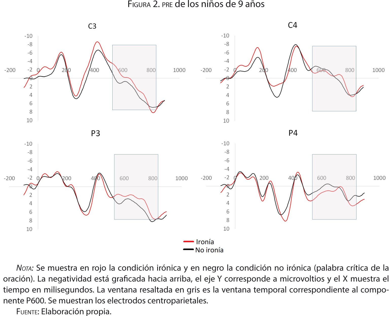 Figura 2. pre de los niños de 9 años