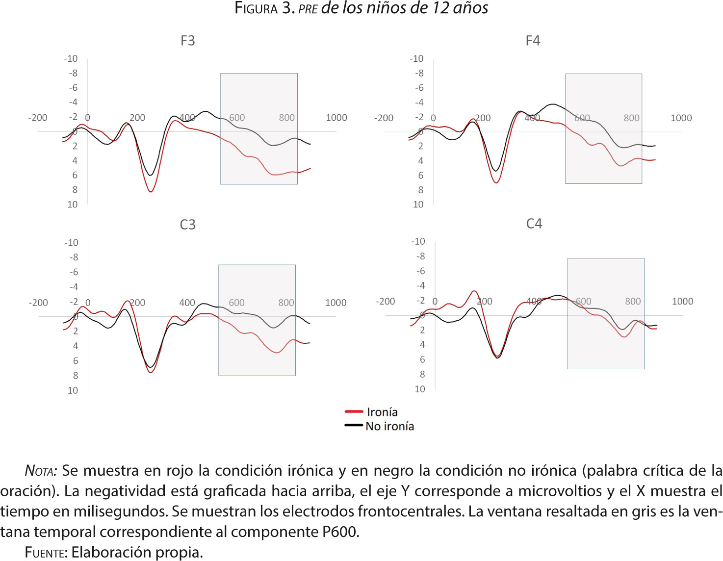 Figura 3. pre de los niños de 12 años