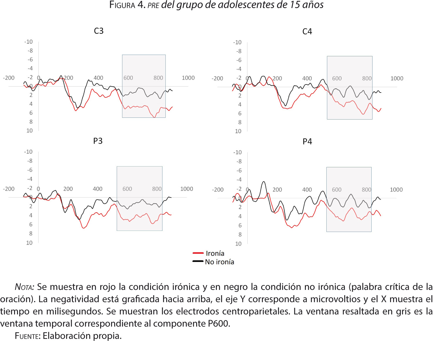 Figura 4. pre del grupo de adolescentes de 15 años