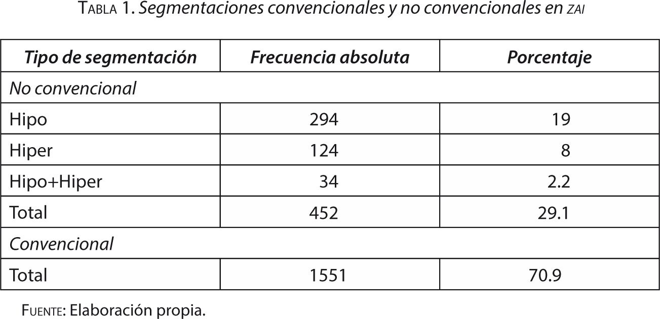 Tabla 1. Segmentaciones convencionales y no convencionales en ZAI