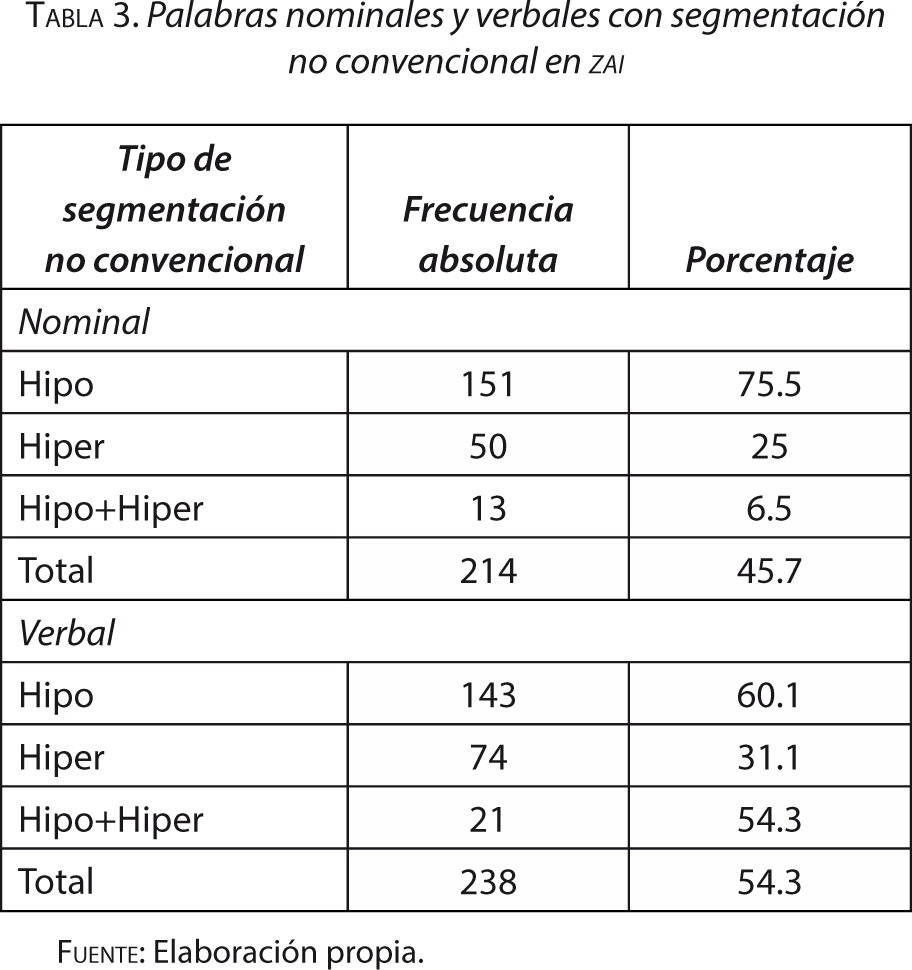 Tabla 3. Palabras nominales y verbales con segmentación no convencional en ZAI