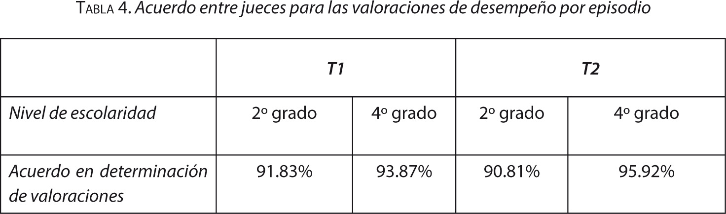 Tabla 4. Acuerdo entre jueces para las valoraciones de desempeño por episodio