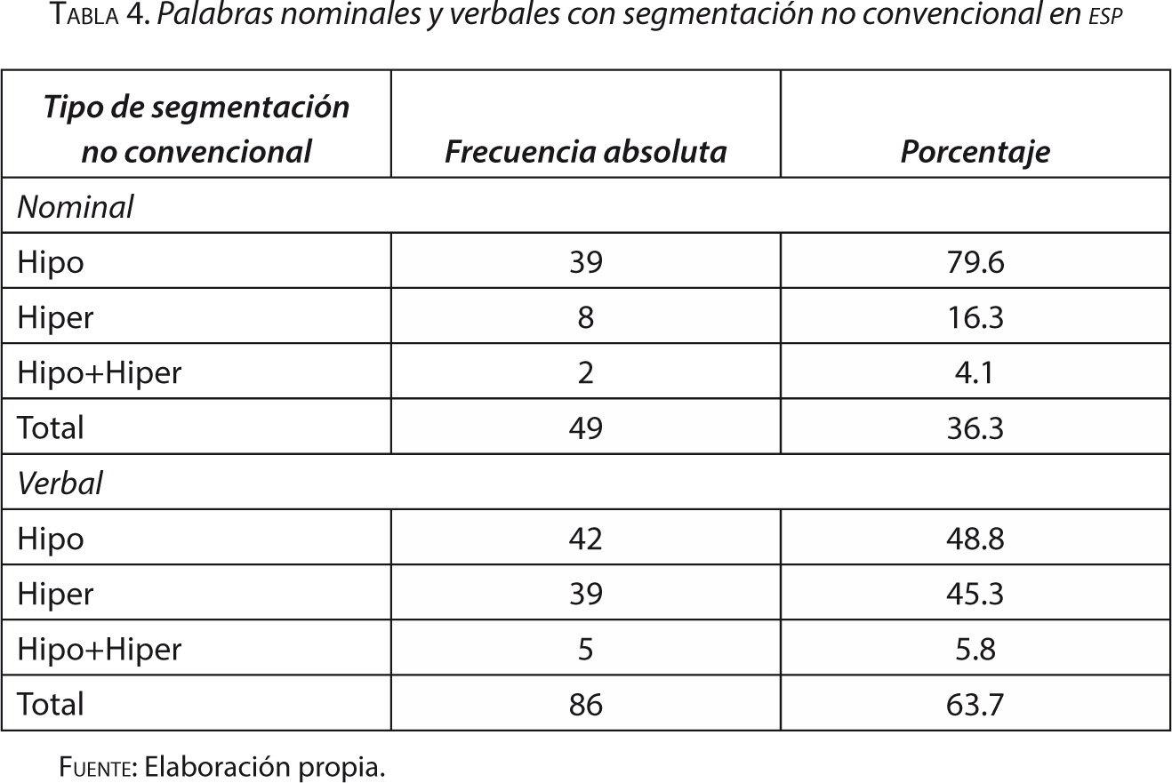 Tabla 4. Palabras nominales y verbales con segmentación no convencional en ESP