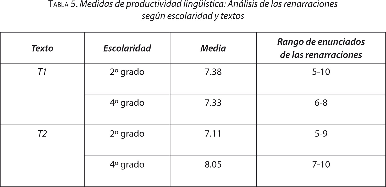 Tabla 5. Medidas de productividad lingüística: Análisis de las renarraciones según escolaridad y textos