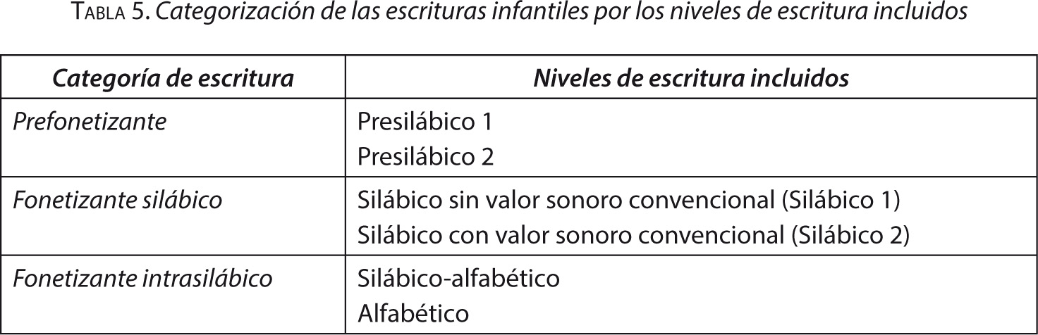 Tabla 5. Categorización de las escrituras infantiles por los niveles de escritura incluidos