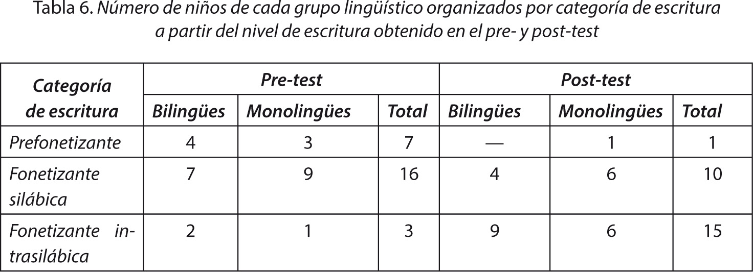 Tabla 6. Número de niños de cada grupo lingüístico organizados por categoría de escritura a partir del nivel de escritura obtenido en el pre- y post-test