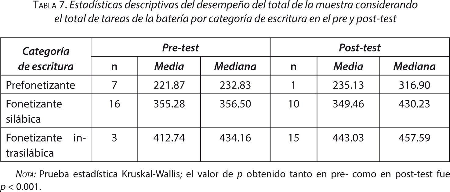 Tabla 7. Estadísticas descriptivas del desempeño del total de la muestra considerando el total de tareas de la batería por categoría de escritura en el pre y post-test