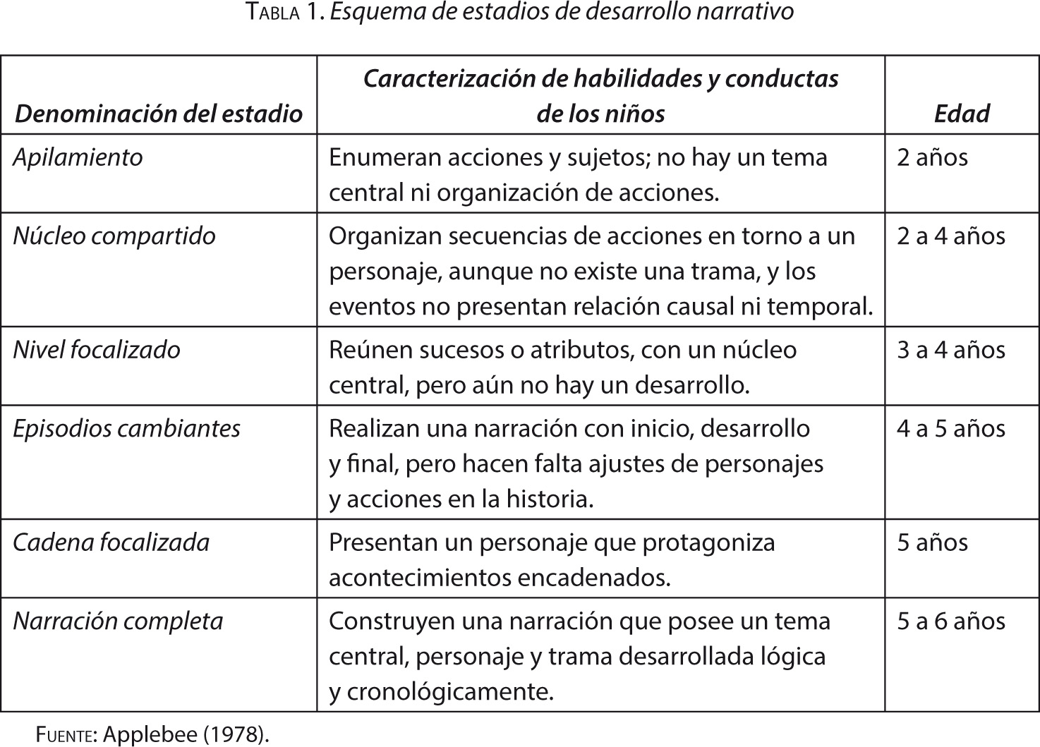 Tabla 1. Esquema de estadios de desarrollo narrativo