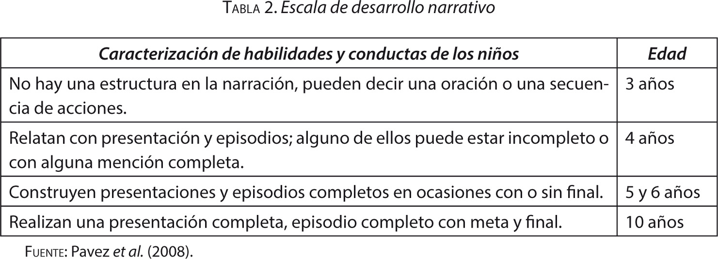 Tabla 2. Escala de desarrollo narrativo