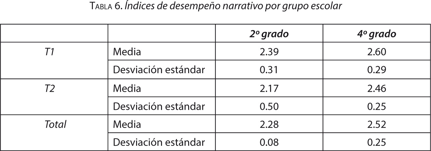 Tabla 6. Índices de desempeño narrativo por grupo escolar