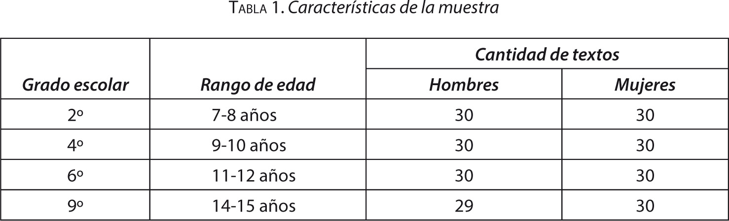 Tabla 1. Características de la muestra