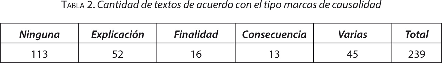 Tabla 2. Cantidad de textos de acuerdo con el tipo marcas de causalidad