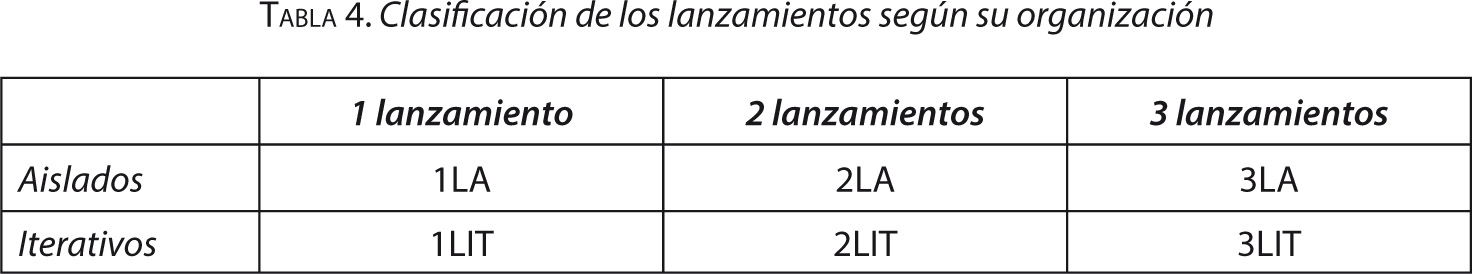 Tabla 4. Clasificación de los lanzamientos según su organización