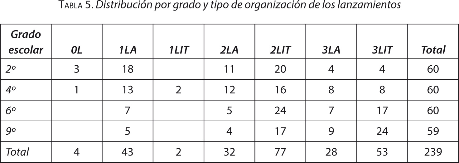 Tabla 5. Distribución por grado y tipo de organización de los lanzamientos