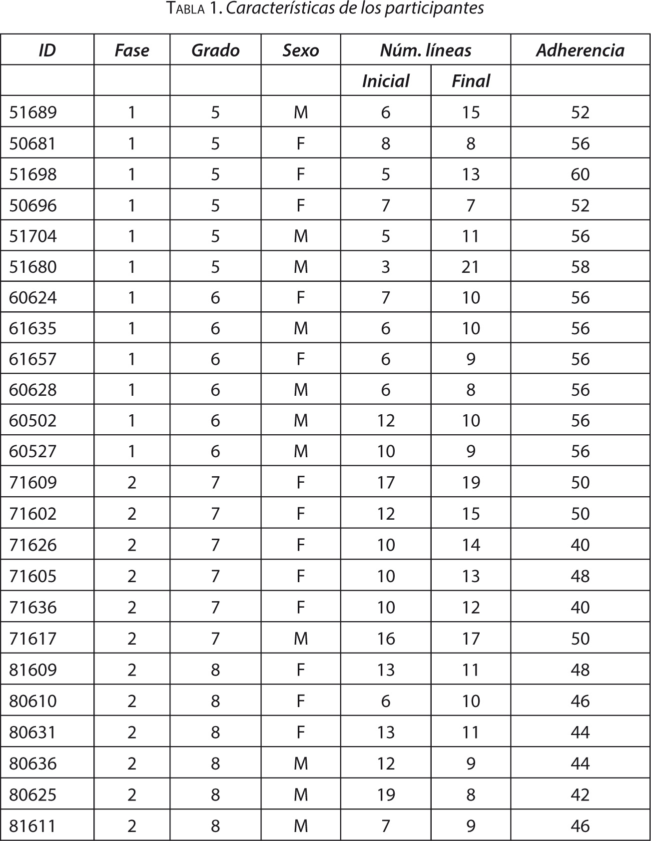 Tabla 1. Características de los participantes