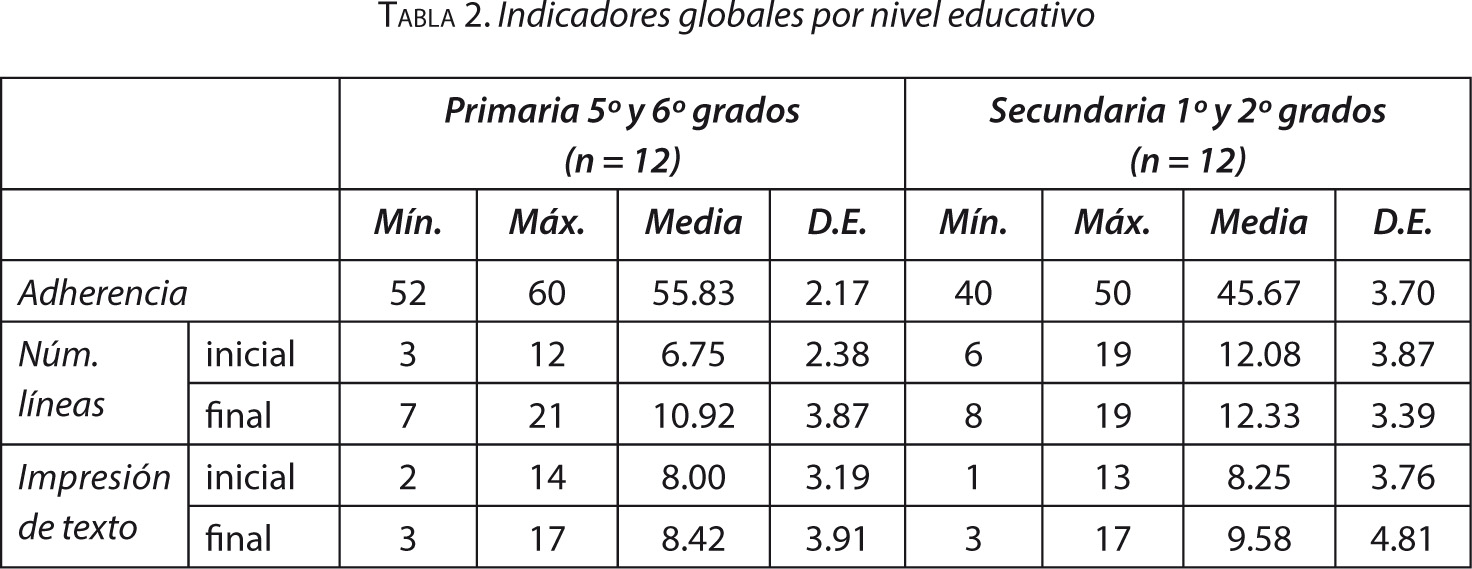 Tabla 2. Indicadores globales por nivel educativo