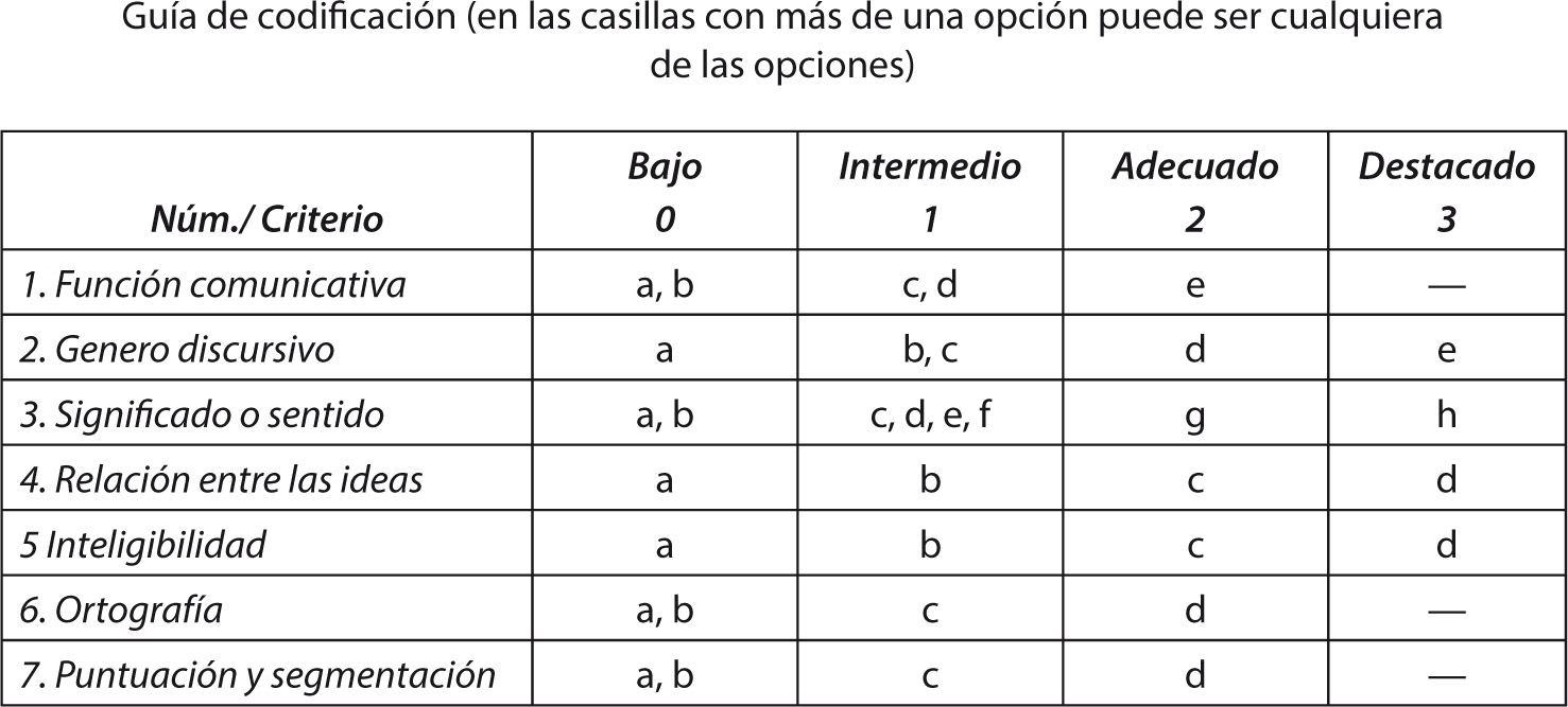 Guía de codificación (en las casillas con más de una opción puede ser cualquiera de las opciones)