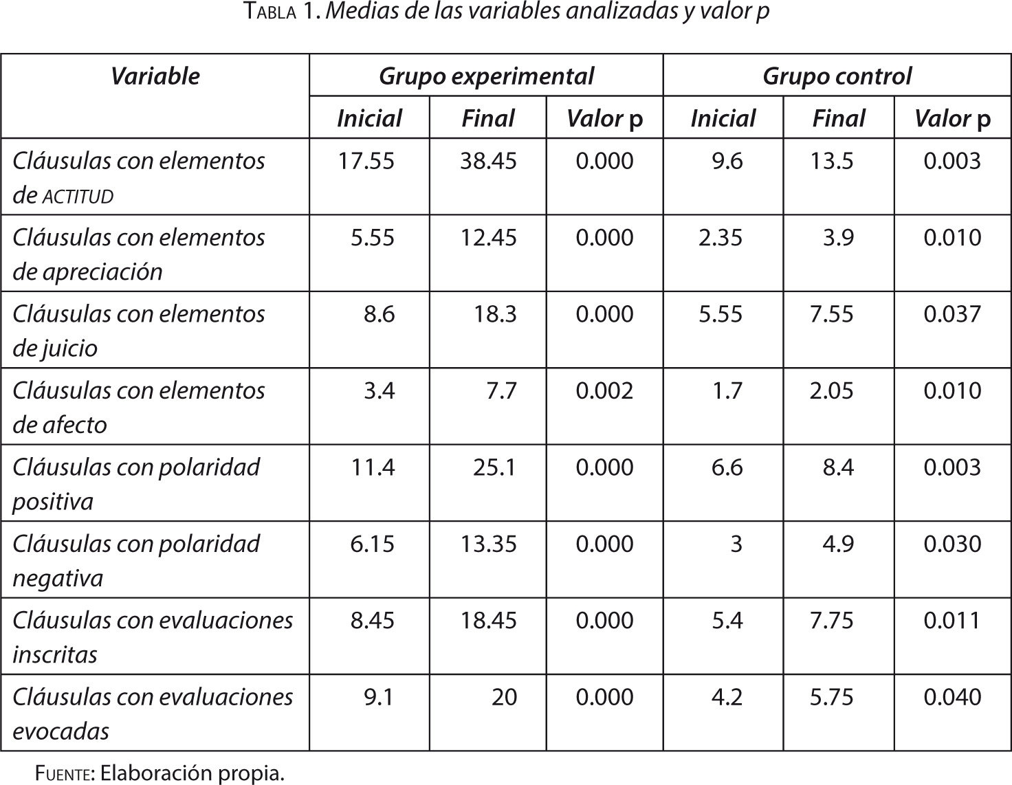 Tabla 1. Medias de las variables analizadas y valor p