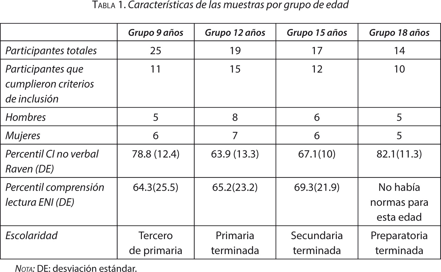 Tabla 1. Características de las muestras por grupo de edad