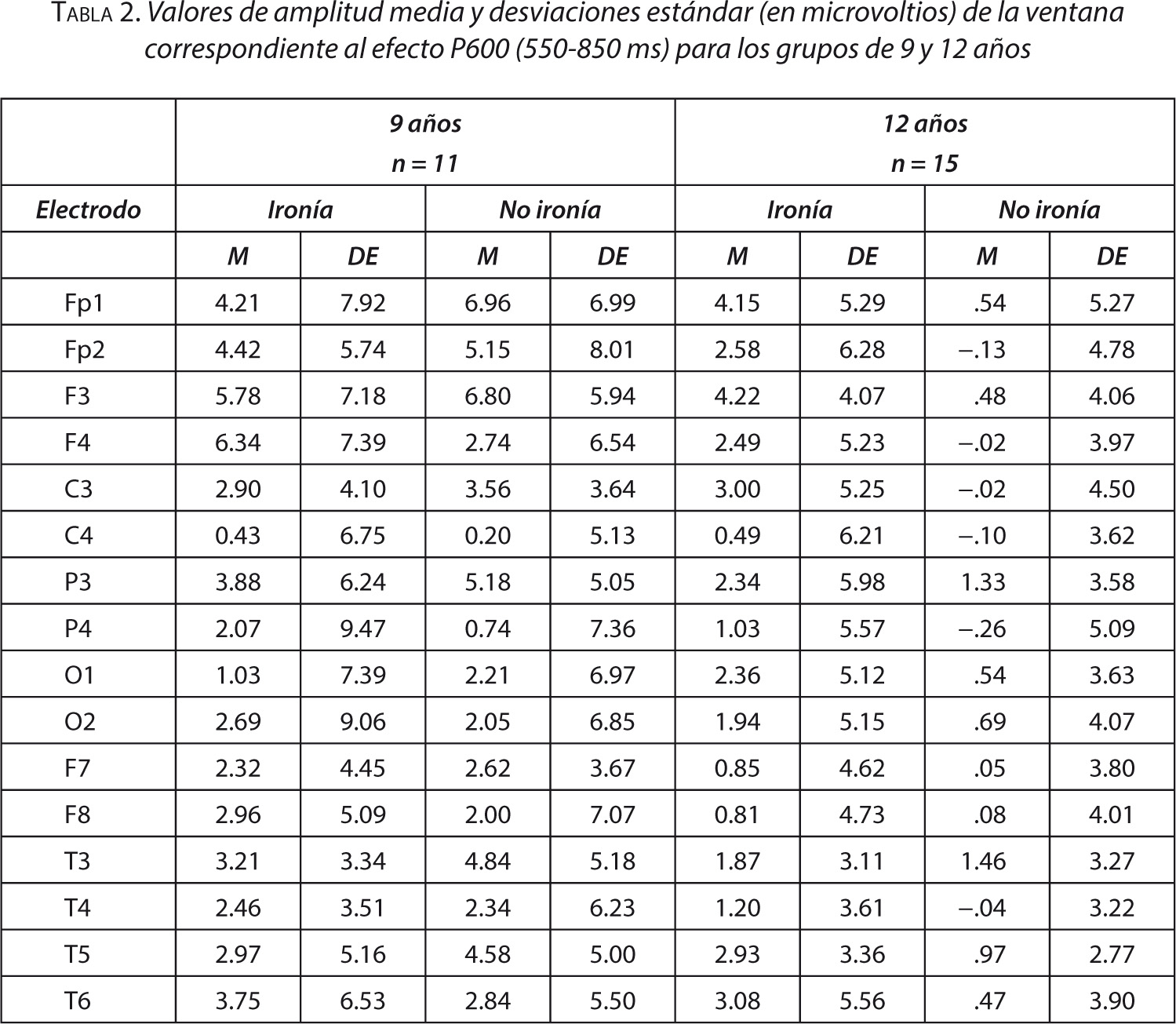 Tabla 2. Valores de amplitud media y desviaciones estándar (en microvoltios) de la ventana correspondiente al efecto P600 (550-850 ms) para los grupos de 9 y 12 años