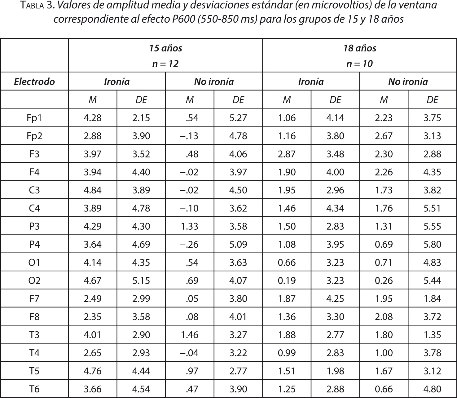 Tabla 3. Valores de amplitud media y desviaciones estándar (en microvoltios) de la ventana correspondiente al efecto P600 (550-850 ms) para los grupos de 15 y 18 años