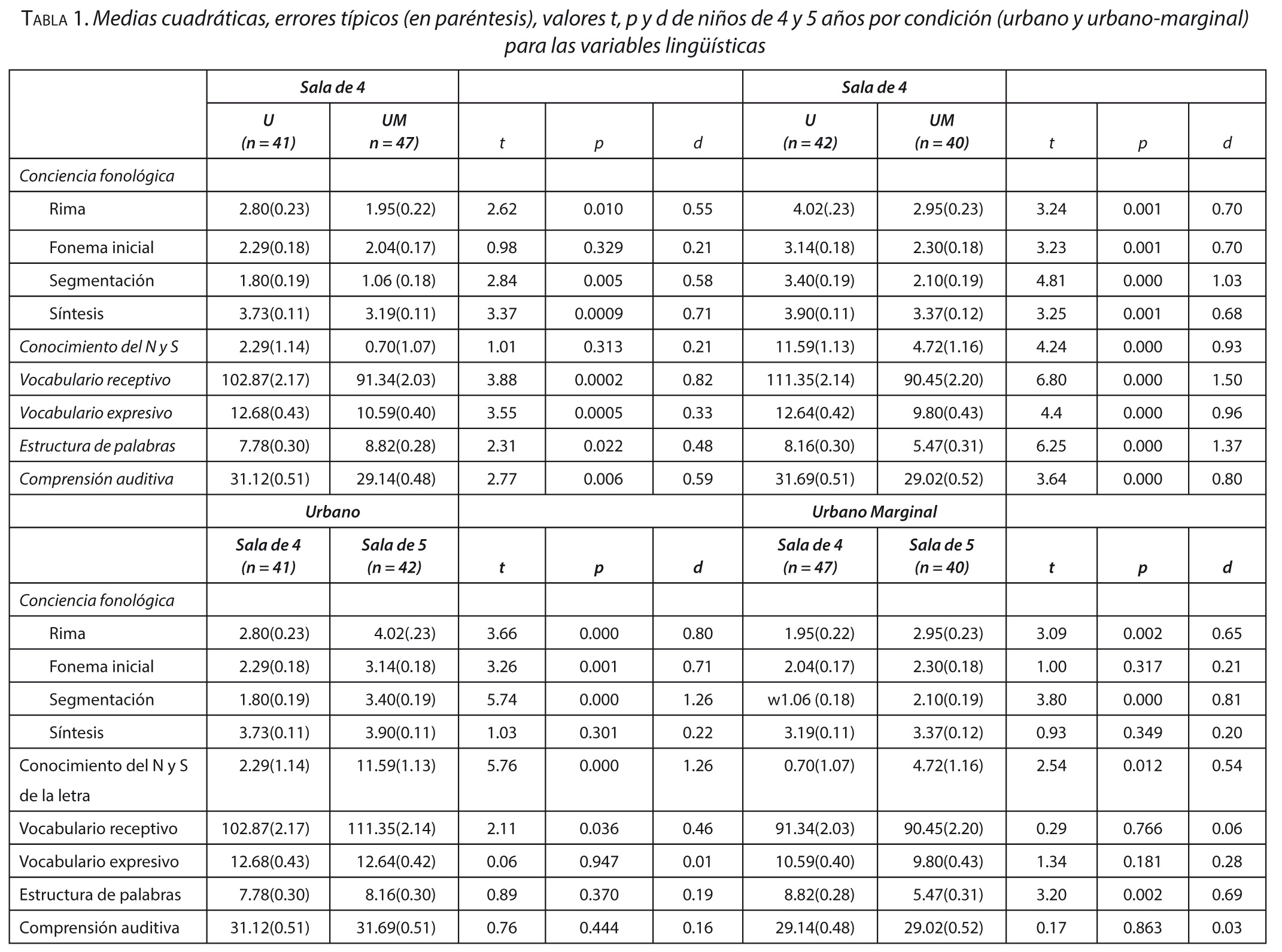 abla 1. Medias cuadráticas, errores típicos (en paréntesis), valores t, p y d de niños de 4 y 5 años por condición (urbano y urbano-marginal) para las variables lingüísticas