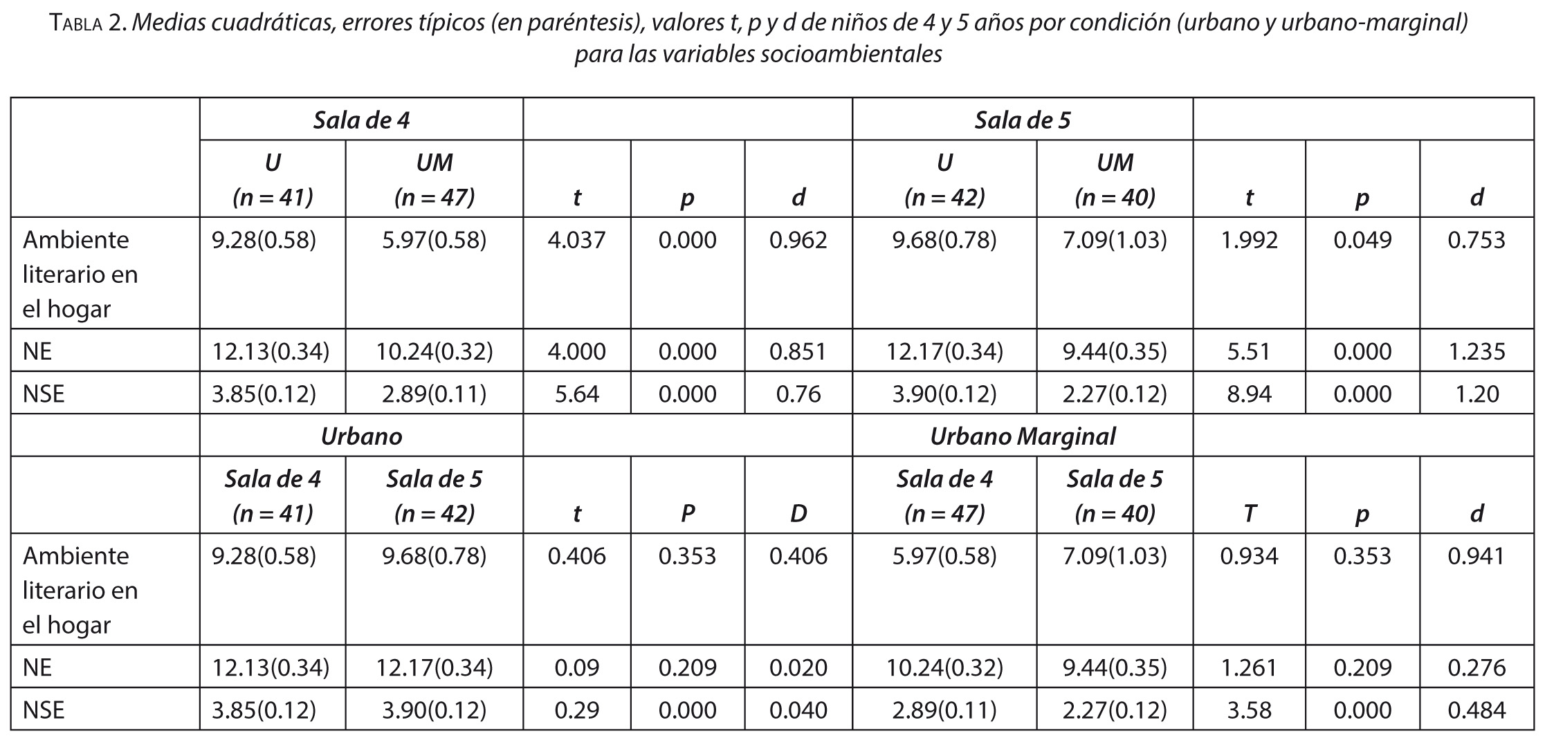 Tabla 2. Medias cuadráticas, errores típicos (en paréntesis), valores t, p y d de niños de 4 y 5 años por condición (urbano y urbano-marginal) para las variables socioambientales