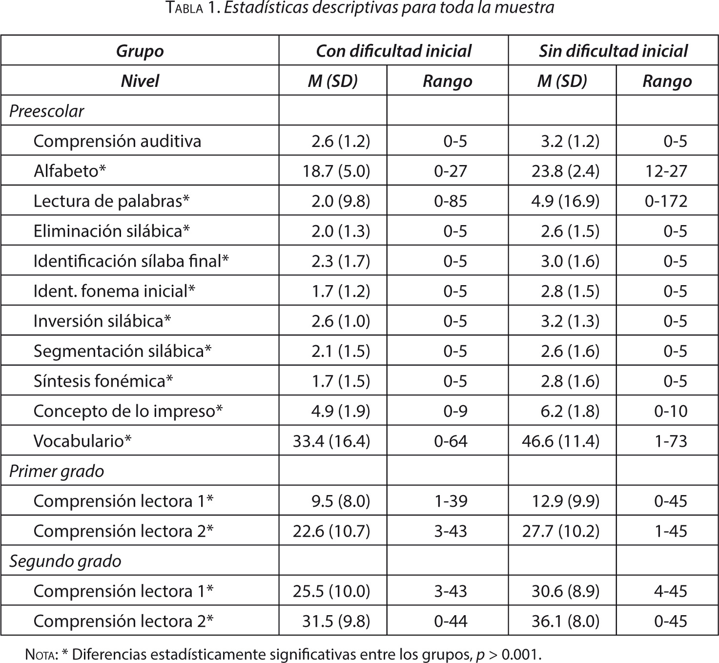 Tabla 1. Estadísticas descriptivas para toda la muestra