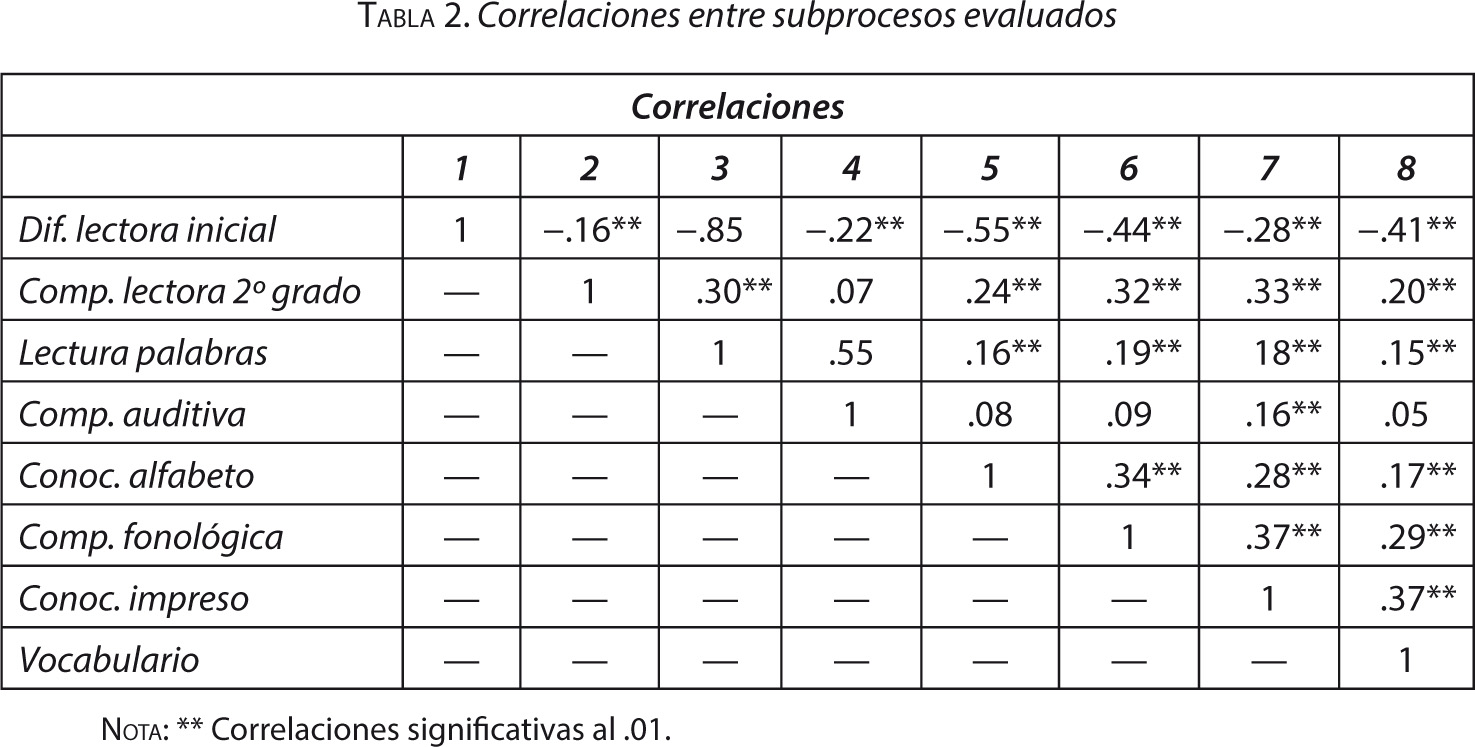 Tabla 2. Correlaciones entre subprocesos evaluados